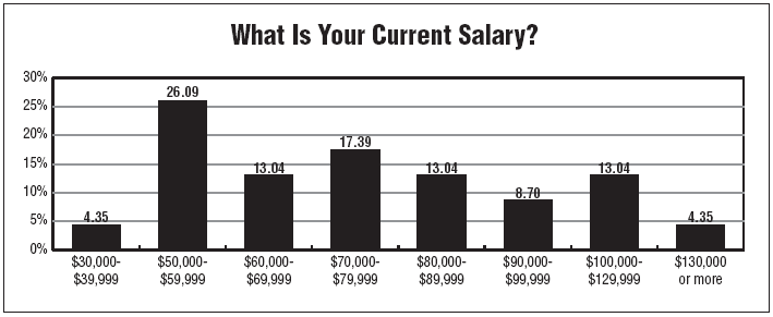What Is Your Salary?