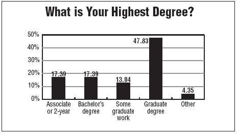 What Is Your Highest Degree?