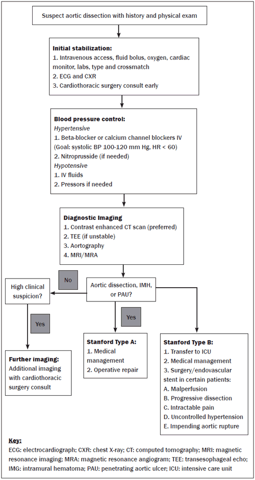 Diagnostic Algorithm for Patients with Suspected Aortic Dissection