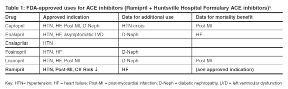 Ace Inhibitor Equivalent Dose Chart