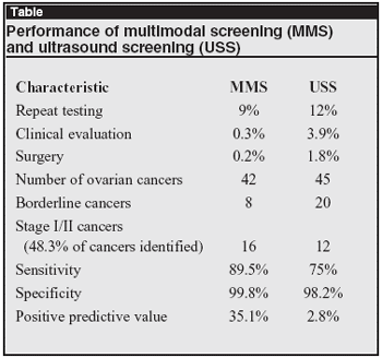 Performance of multimodal screening (MMS)