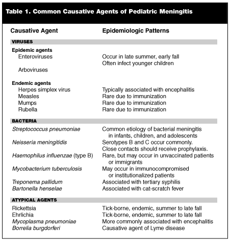 Meningitis Csf Chart