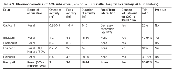 Equivalent Doses Of Ace Inhibitors Chart