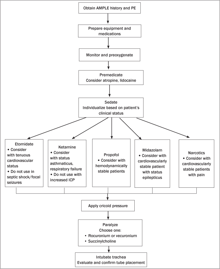 Rsi Dosage Chart