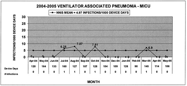 Ventilator Associated Pneumonia Infections Per Device Days