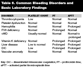 Coagulation Factor Deficiency Chart