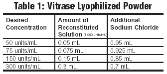 Table 1: Vitrase Lyophilized Powder