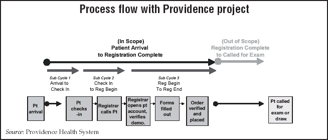 Providence Uses Six Sigma To Reduce Patient Wait Time