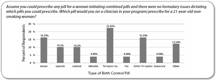 Type of Birth Control Pill