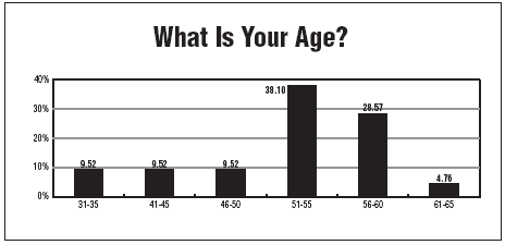 What Is Your Age?