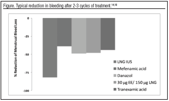 Figure: Typical reduction in bleeding