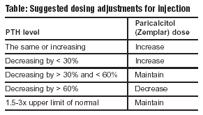 Suggested dosing adjustments for injection
