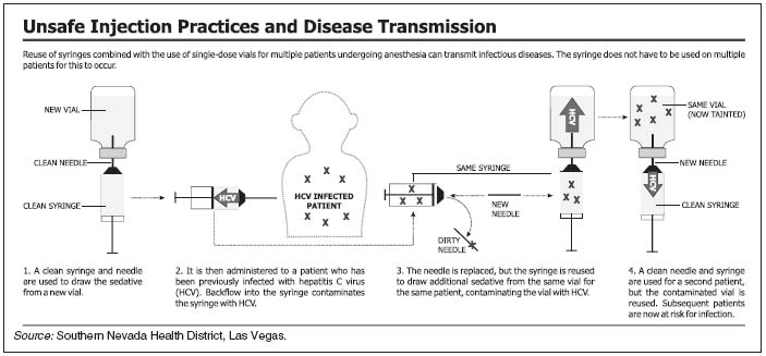 Unsafe Infection Practices and Disease Transmission
