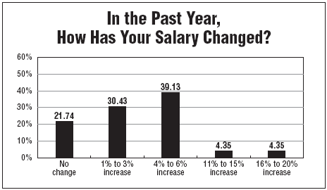 In the Past Year, How Has Your Salary Changed