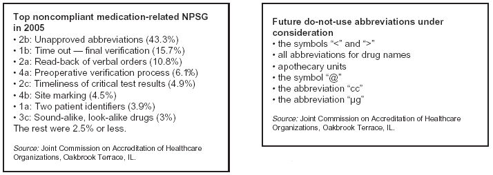 Top noncompliant medication-related NPSG in 2005