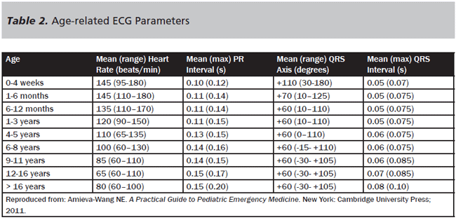 Normal Heart Rate By Age Chart Pediatrics