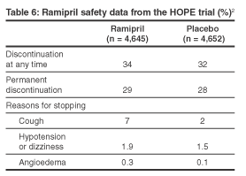 Equivalent Doses Of Ace Inhibitors Chart