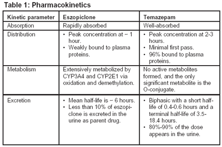 Table 1: Pharmacokinetics