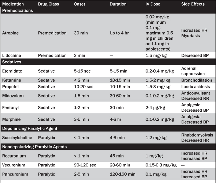 Rsi Dosage Chart