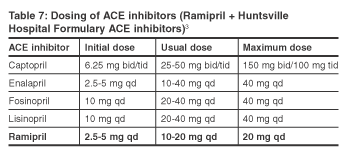 Equivalent Doses Of Ace Inhibitors Chart