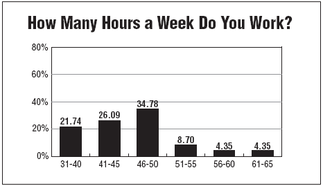 How Many Hours a Week Do You Work?
