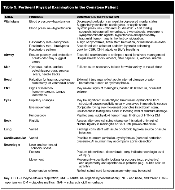 Coma A Systematic Approach To Patient Evaluation And Management 03 05 19 Ahc Media Continuing Medical Education Publishing