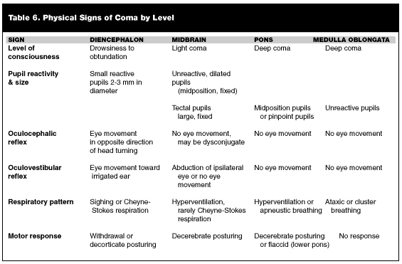 Coma A Systematic Approach To Patient Evaluation And Management 03 05 19 Ahc Media Continuing Medical Education Publishing