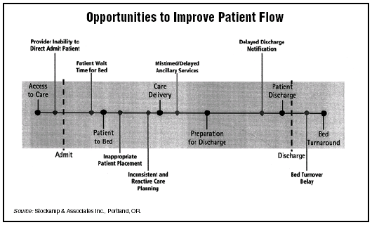 Patient Flow Chart In Hospital