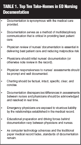 Nursing Assessment Charting