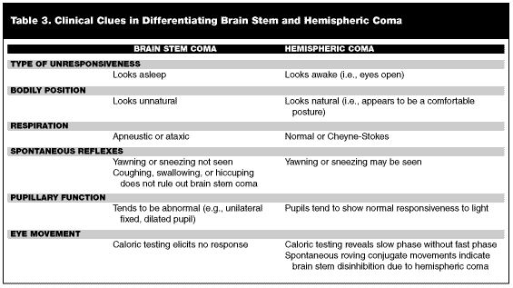 Coma A Systematic Approach To Patient Evaluation And Management 03 05 19 Ahc Media Continuing Medical Education Publishing