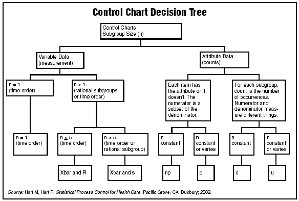 Control charts: Type of data plotted determines type of ...