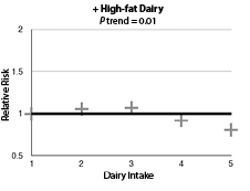 High-fat Dairy