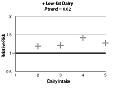 Low-fat Dairy