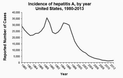 Hepatitis incidence