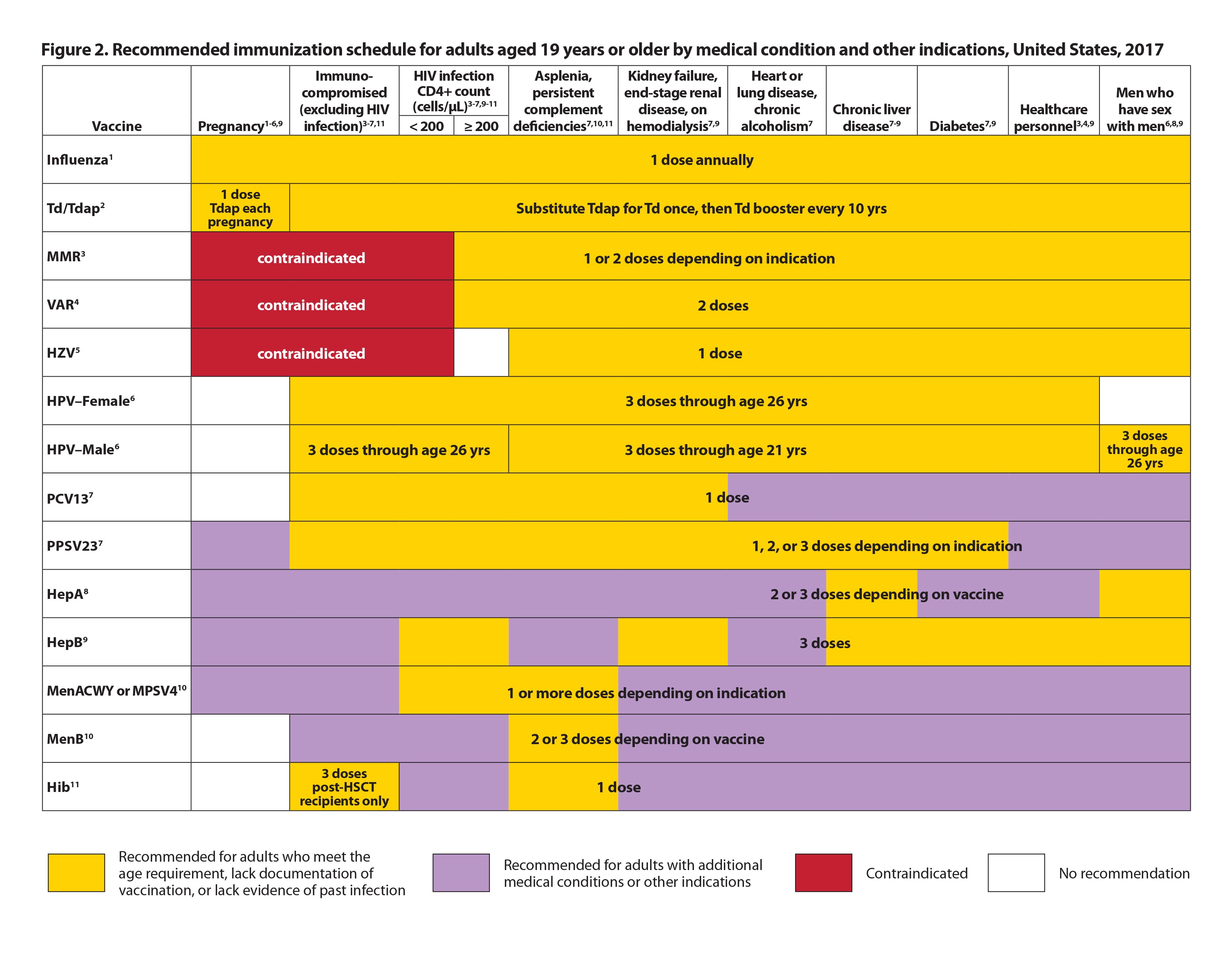 immunization figure 2