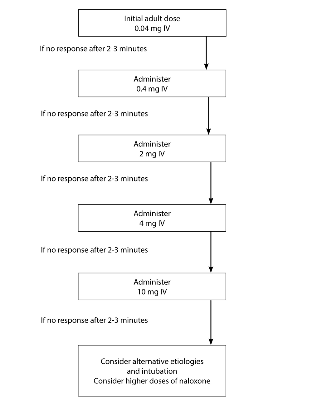 Sample algorithm for escalating doses of naloxone