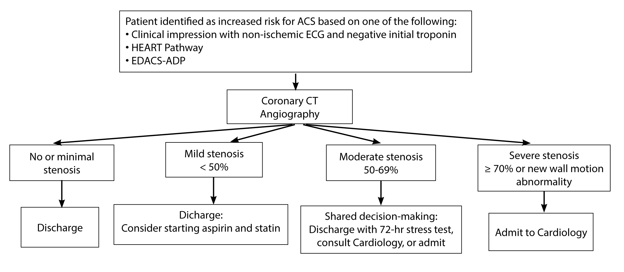 Coronary CT Angiography Workflow