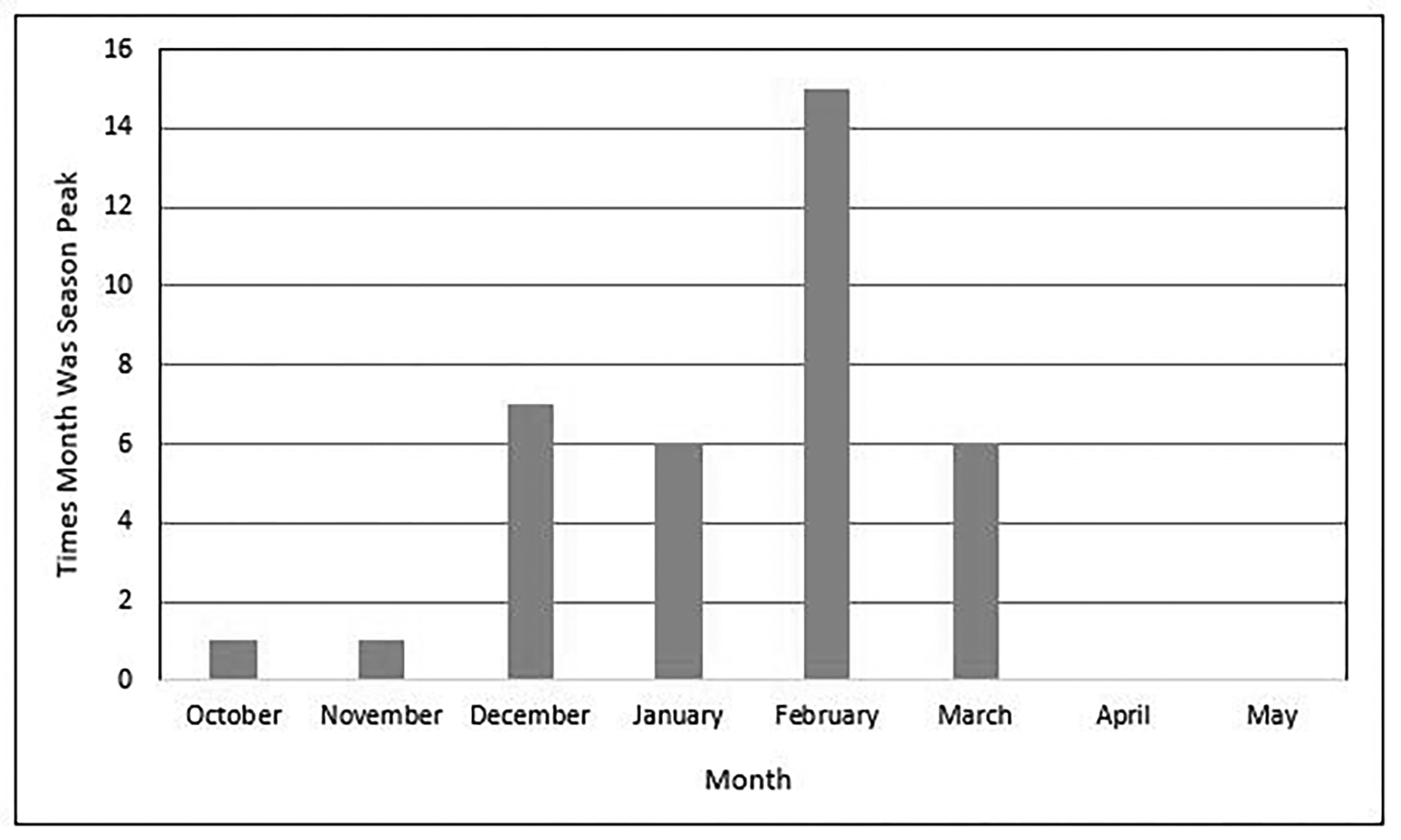 Flu activity graph