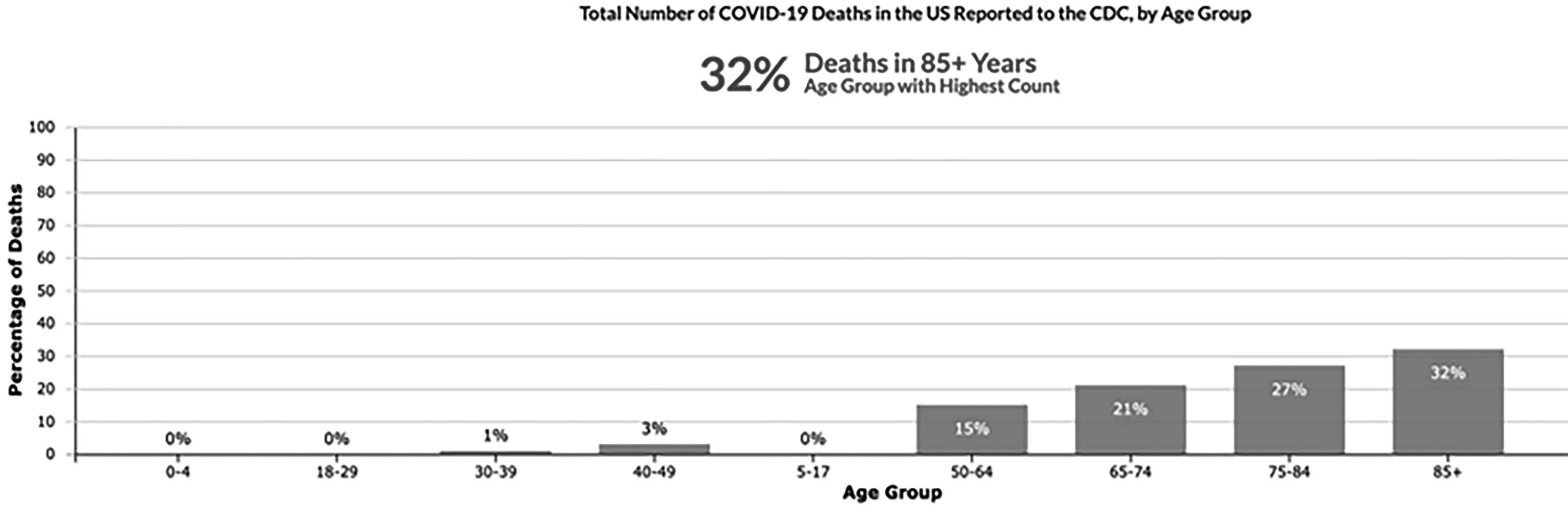 COVID deaths by age graph