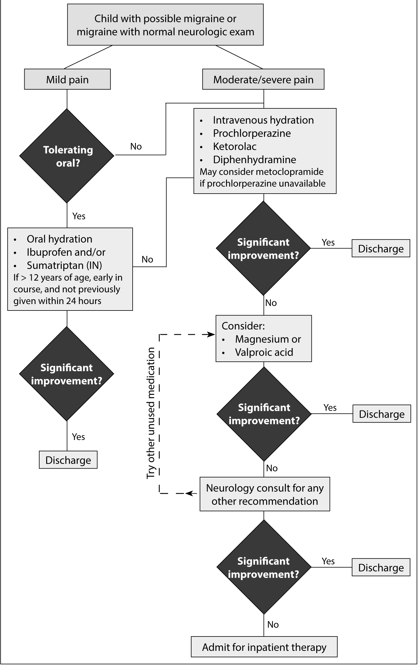 Approach to treating pediatric migraine patients figure