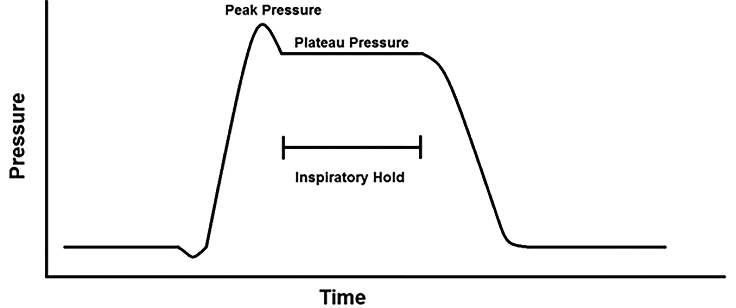 Peak vs. Plateau Pressure graph