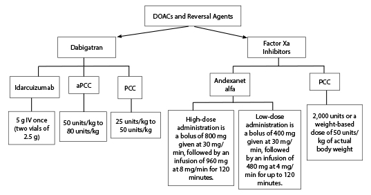 Direct oral anticoagulants and reversal agents
