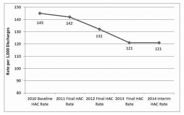 HAC rates chart