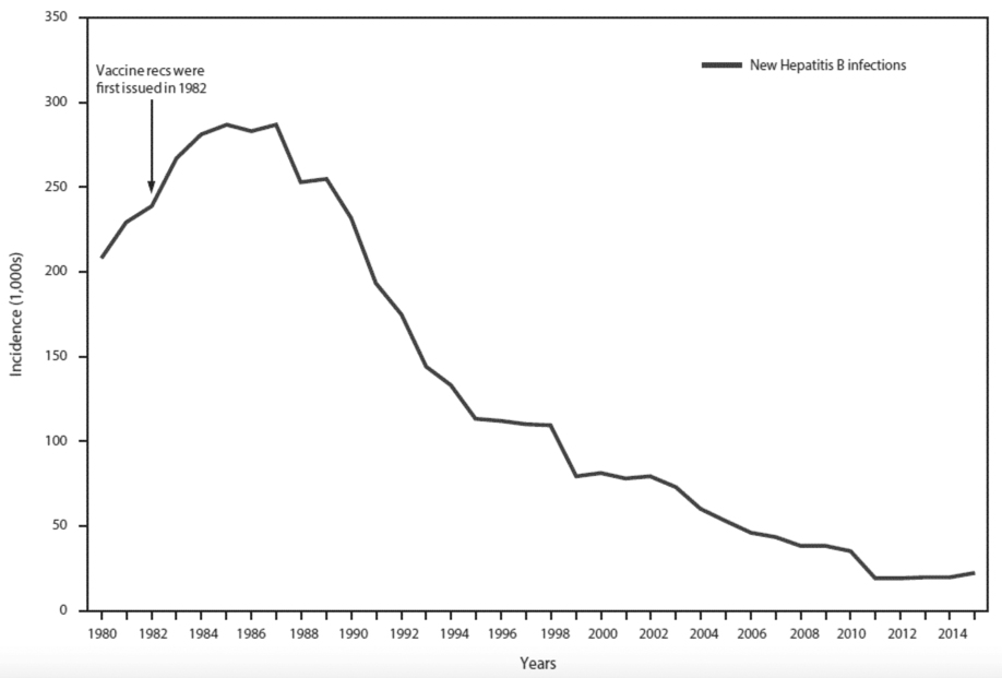 Hepatitis B graph