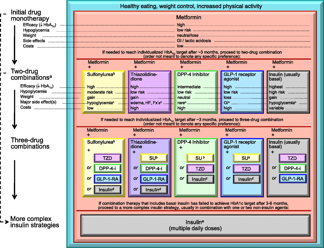 Diabetes Type 2 Medications Chart