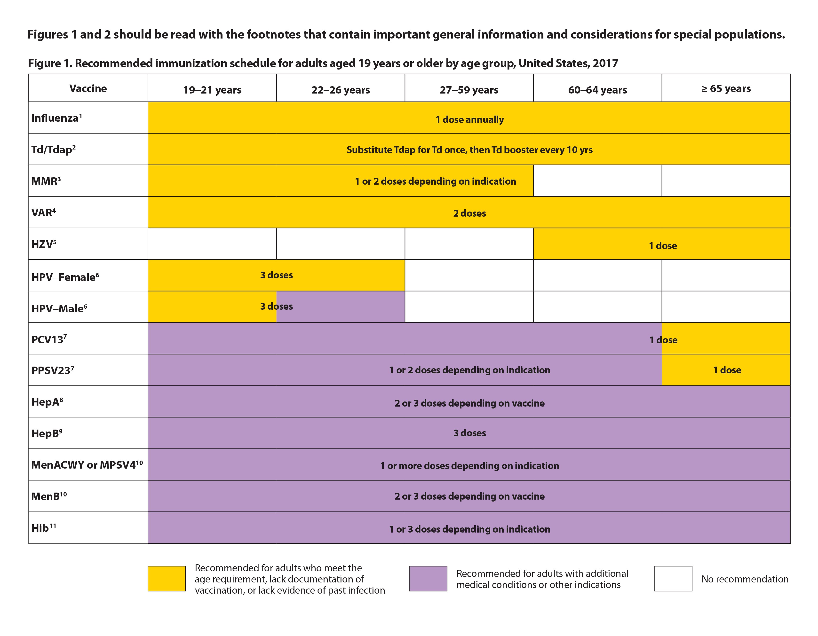 Cdc Vaccine Chart 2017