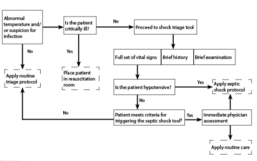 Types Of Shock Comparison Chart