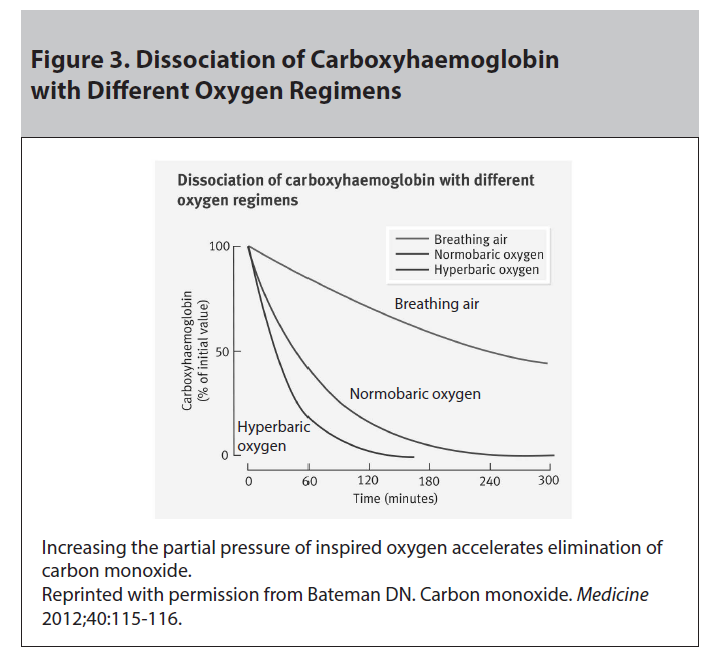 Figure 3. Dissociation of Carboyhaemoglobin